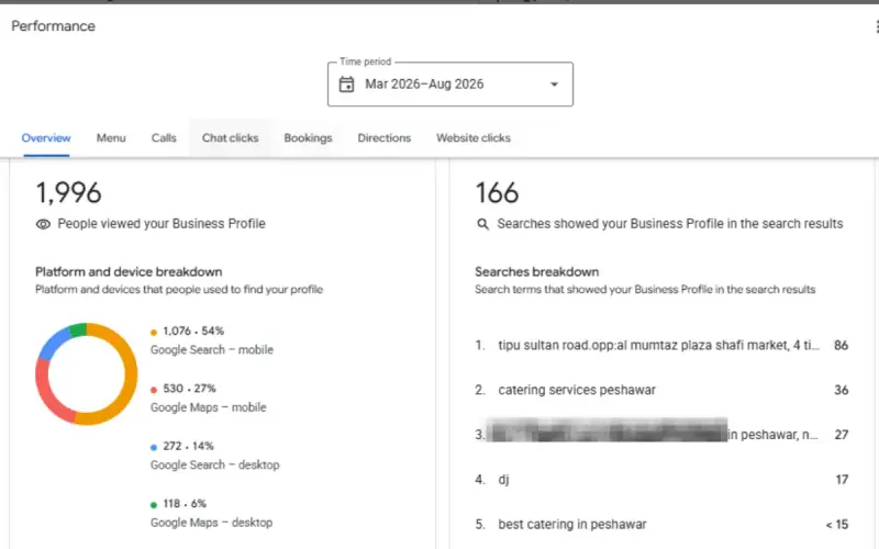 Catering Services GBP Optimization results